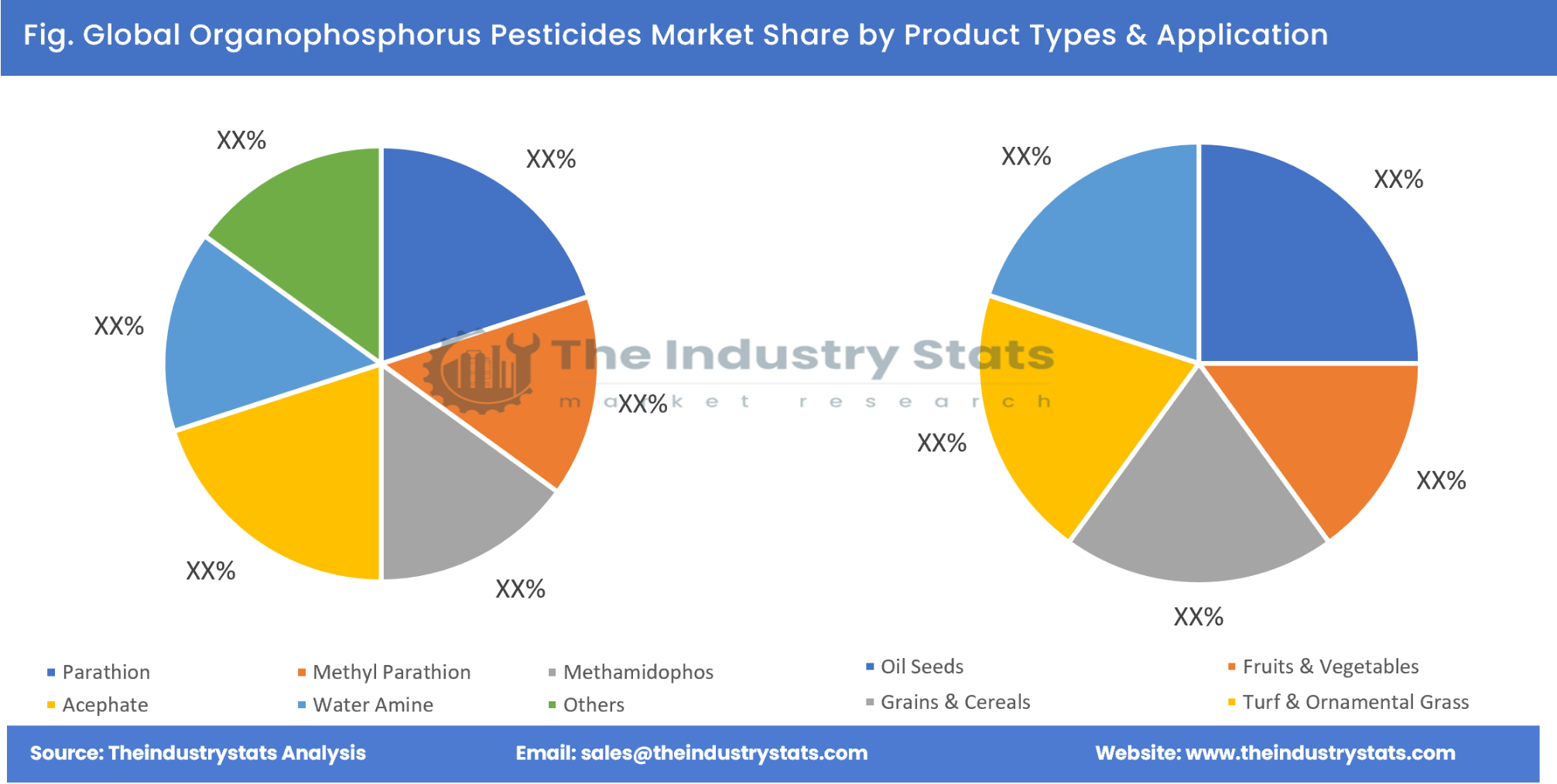 Organophosphorus Pesticides Share by Product Types & Application